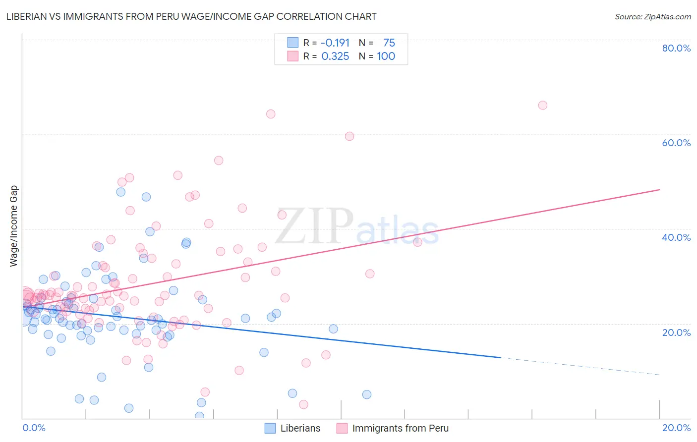 Liberian vs Immigrants from Peru Wage/Income Gap