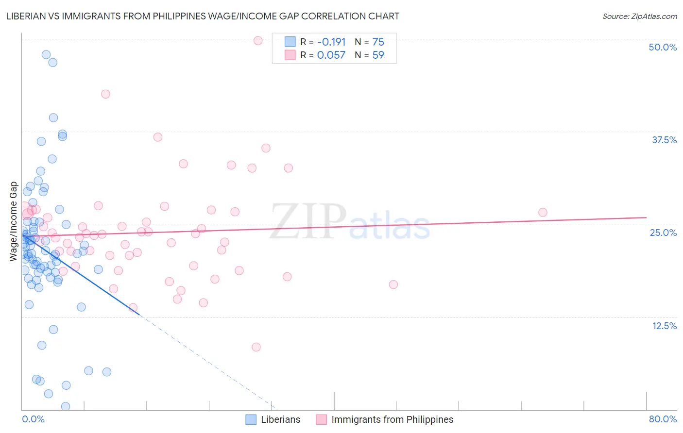 Liberian vs Immigrants from Philippines Wage/Income Gap