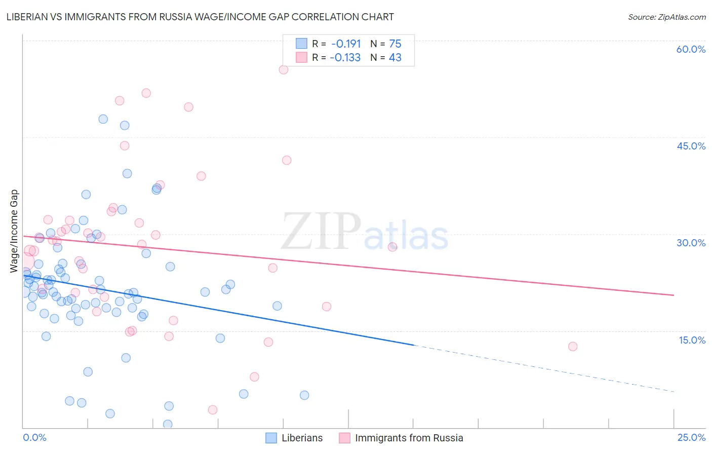 Liberian vs Immigrants from Russia Wage/Income Gap