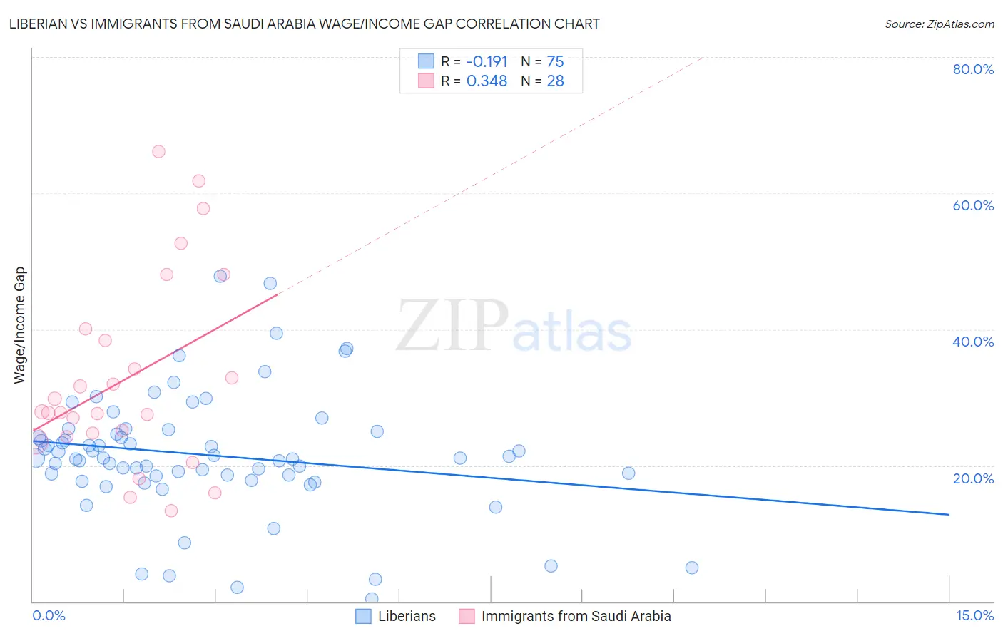 Liberian vs Immigrants from Saudi Arabia Wage/Income Gap