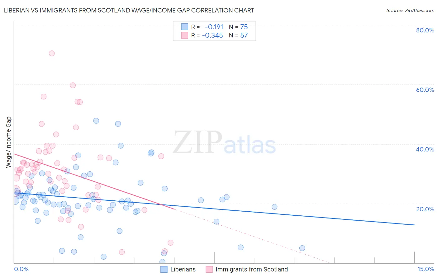 Liberian vs Immigrants from Scotland Wage/Income Gap