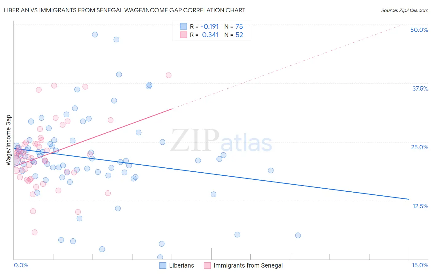 Liberian vs Immigrants from Senegal Wage/Income Gap