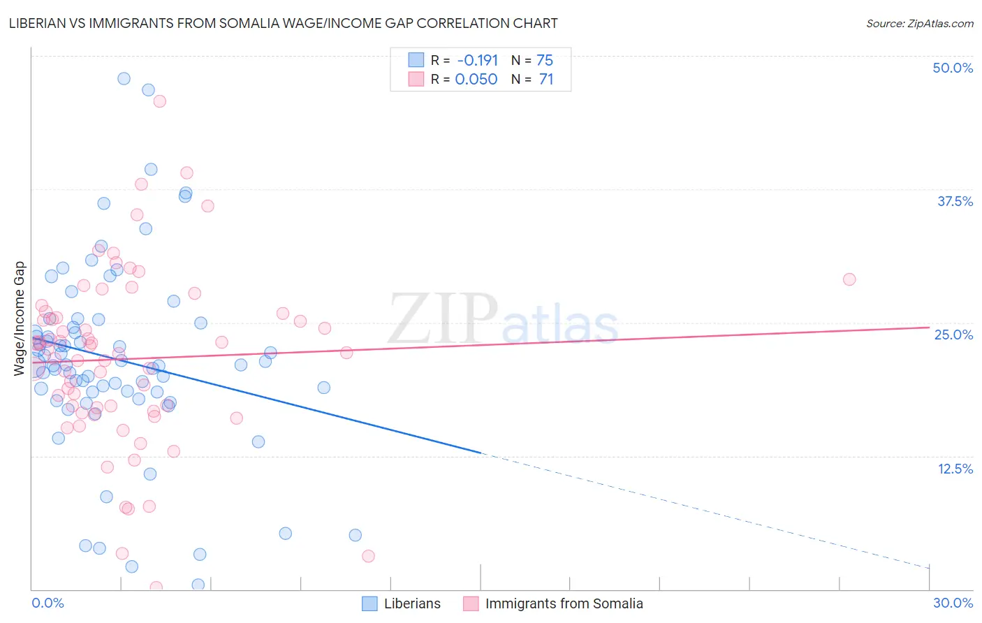 Liberian vs Immigrants from Somalia Wage/Income Gap