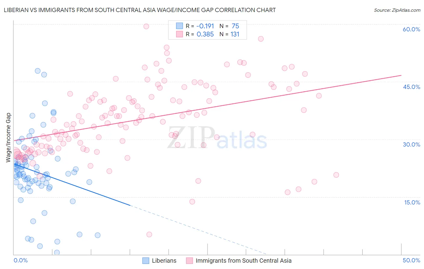 Liberian vs Immigrants from South Central Asia Wage/Income Gap