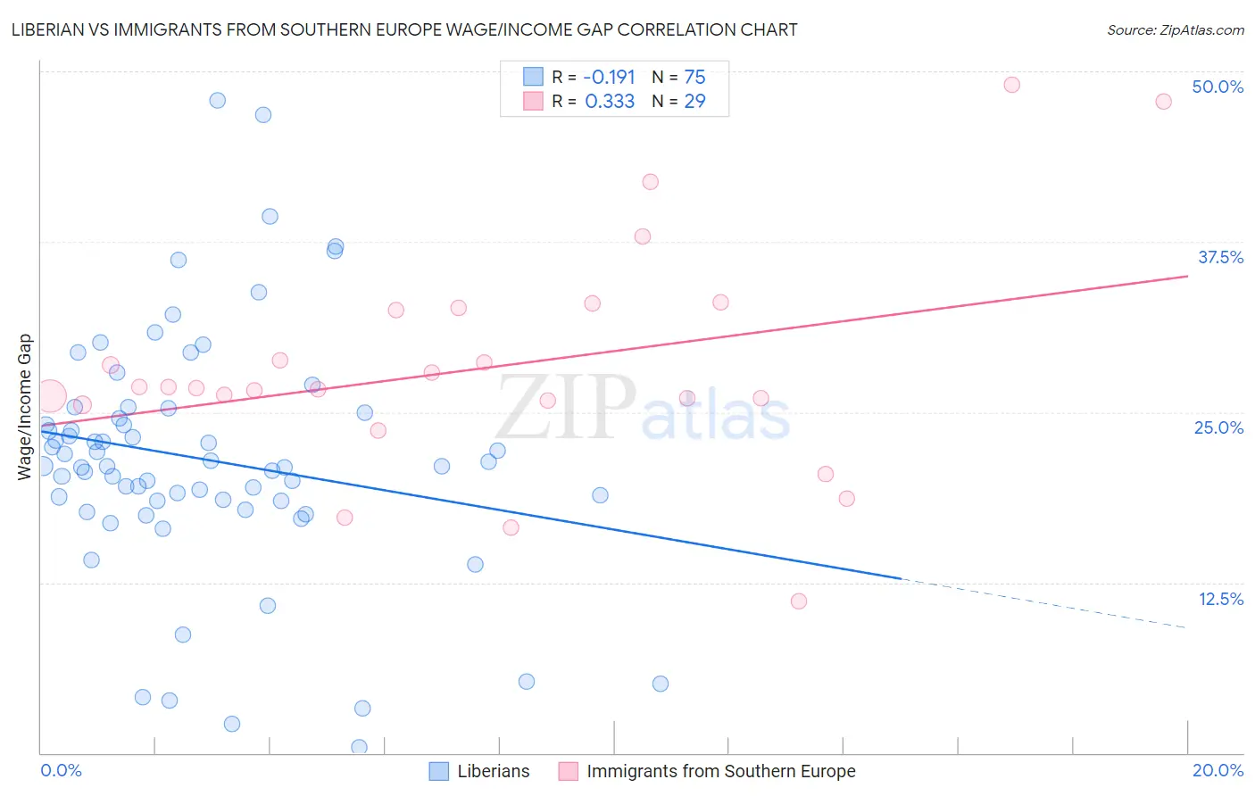 Liberian vs Immigrants from Southern Europe Wage/Income Gap