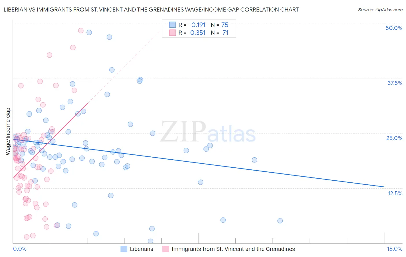 Liberian vs Immigrants from St. Vincent and the Grenadines Wage/Income Gap