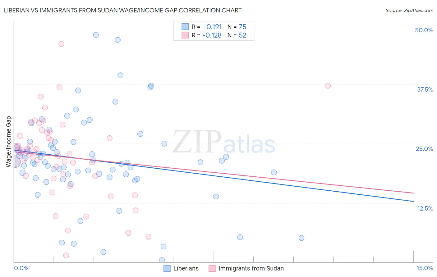 Liberian vs Immigrants from Sudan Wage/Income Gap