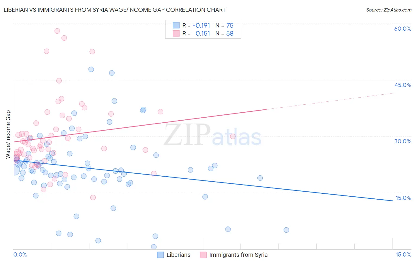Liberian vs Immigrants from Syria Wage/Income Gap
