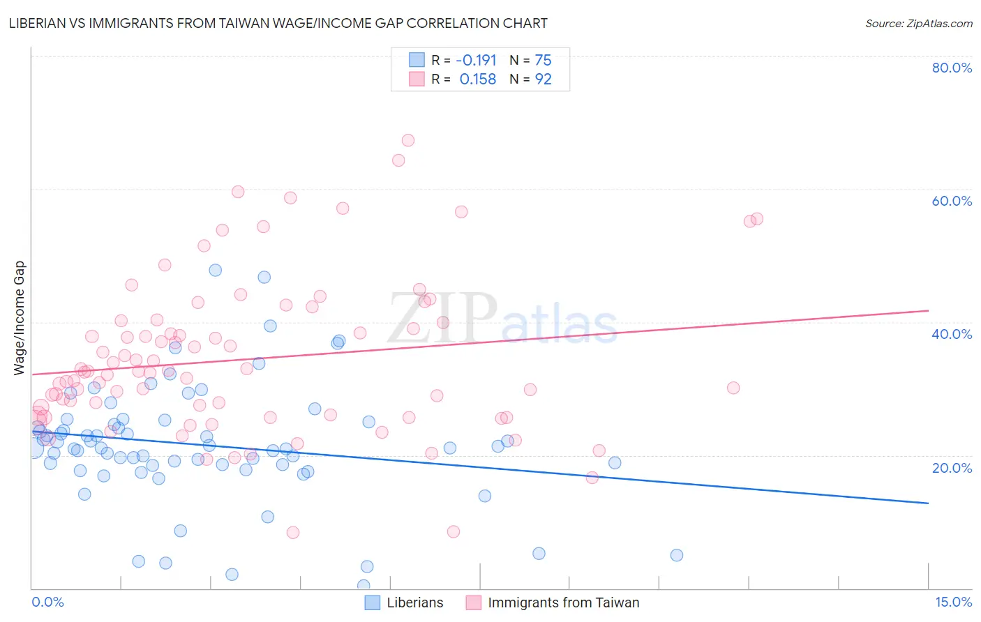 Liberian vs Immigrants from Taiwan Wage/Income Gap