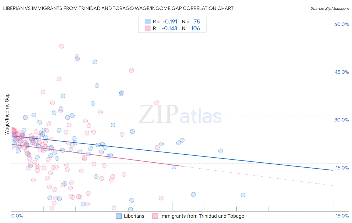 Liberian vs Immigrants from Trinidad and Tobago Wage/Income Gap