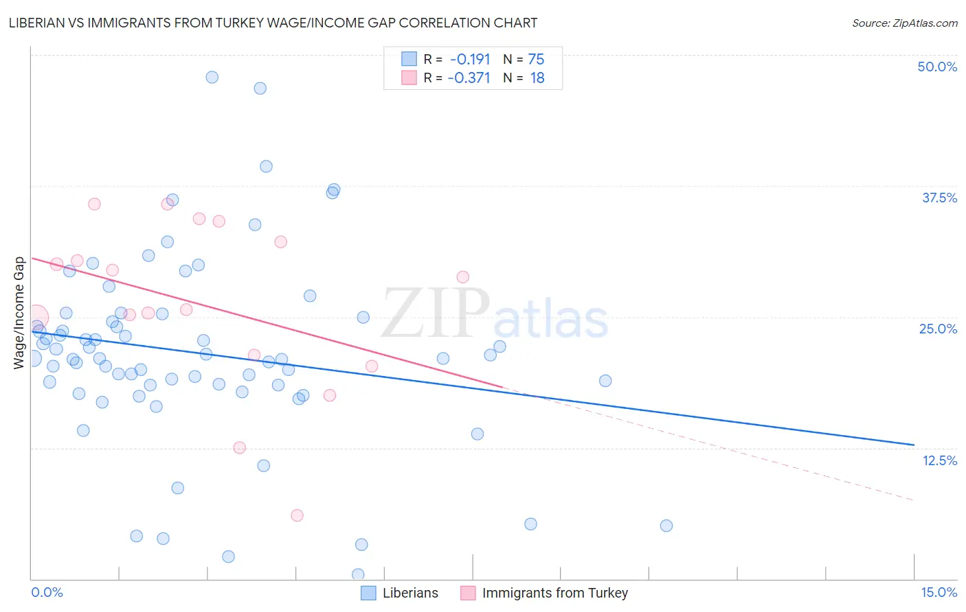 Liberian vs Immigrants from Turkey Wage/Income Gap