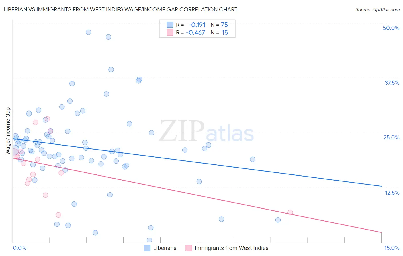 Liberian vs Immigrants from West Indies Wage/Income Gap