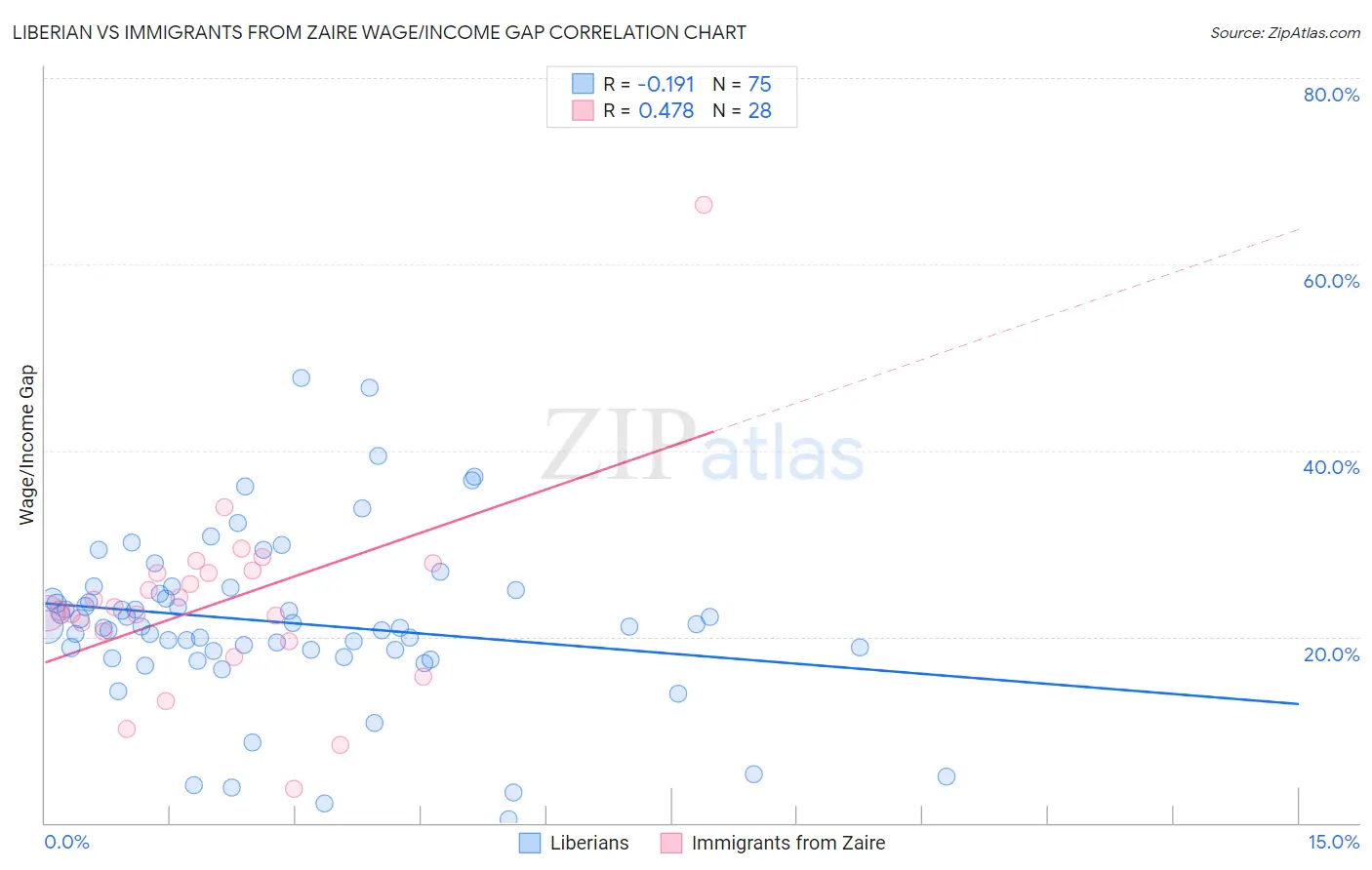 Liberian vs Immigrants from Zaire Wage/Income Gap