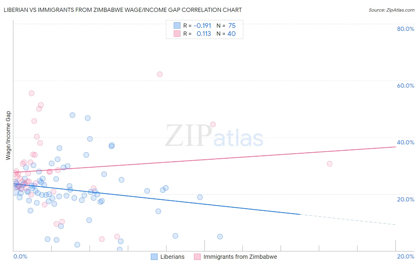 Liberian vs Immigrants from Zimbabwe Wage/Income Gap