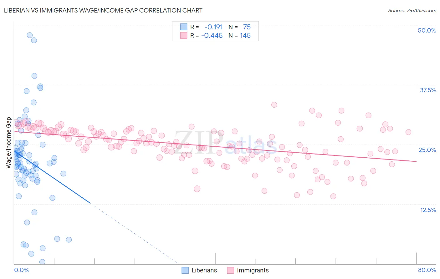 Liberian vs Immigrants Wage/Income Gap