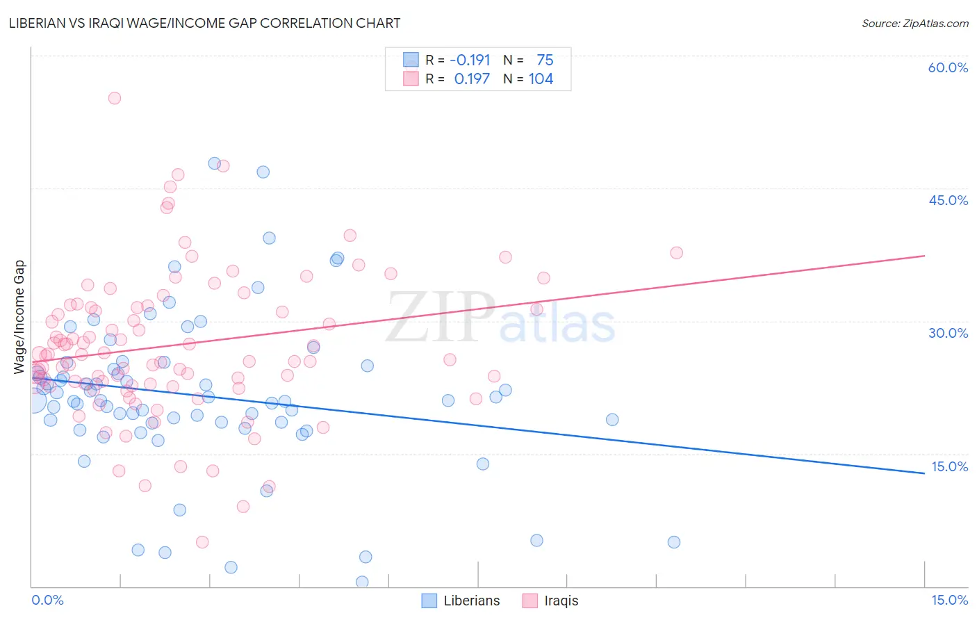 Liberian vs Iraqi Wage/Income Gap