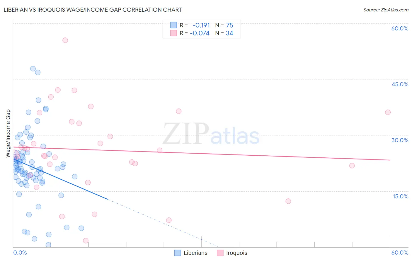 Liberian vs Iroquois Wage/Income Gap