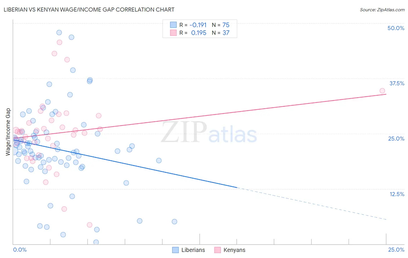 Liberian vs Kenyan Wage/Income Gap