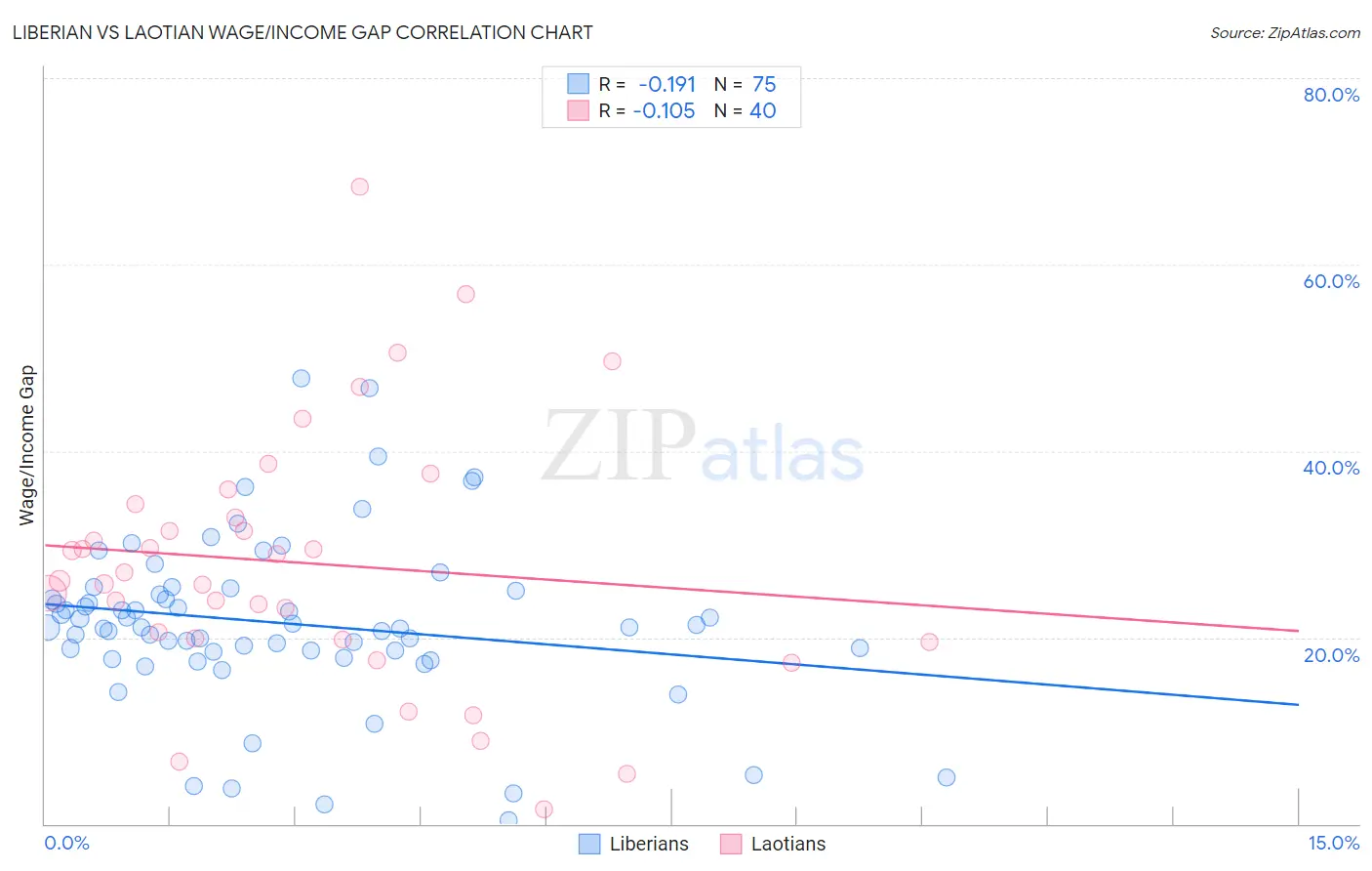 Liberian vs Laotian Wage/Income Gap