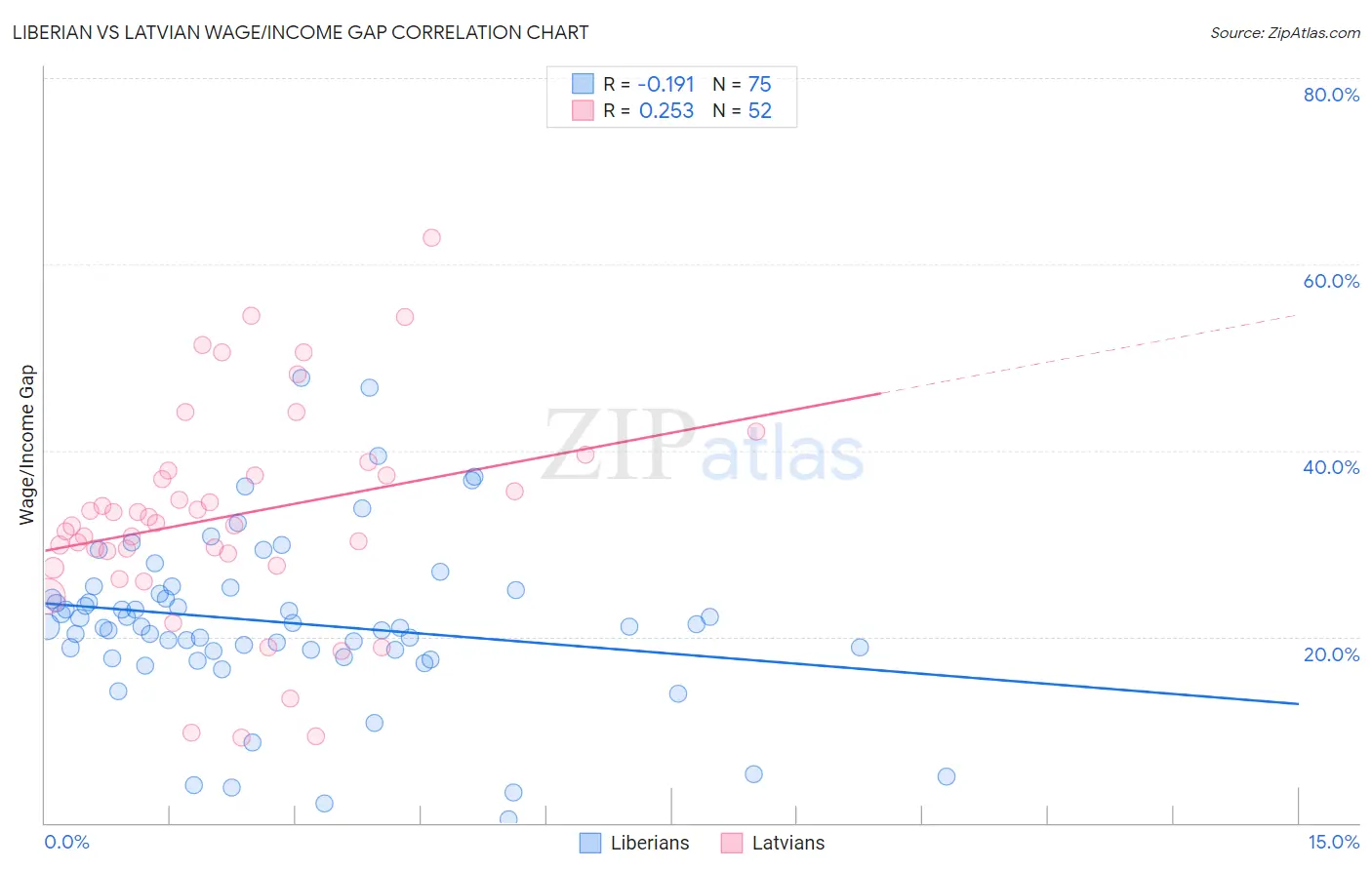 Liberian vs Latvian Wage/Income Gap
