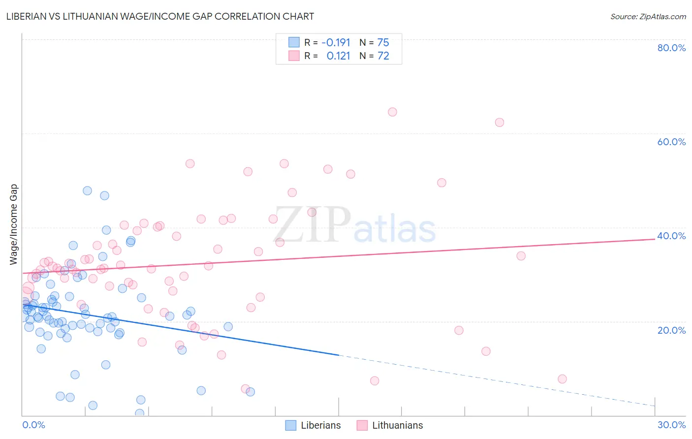 Liberian vs Lithuanian Wage/Income Gap