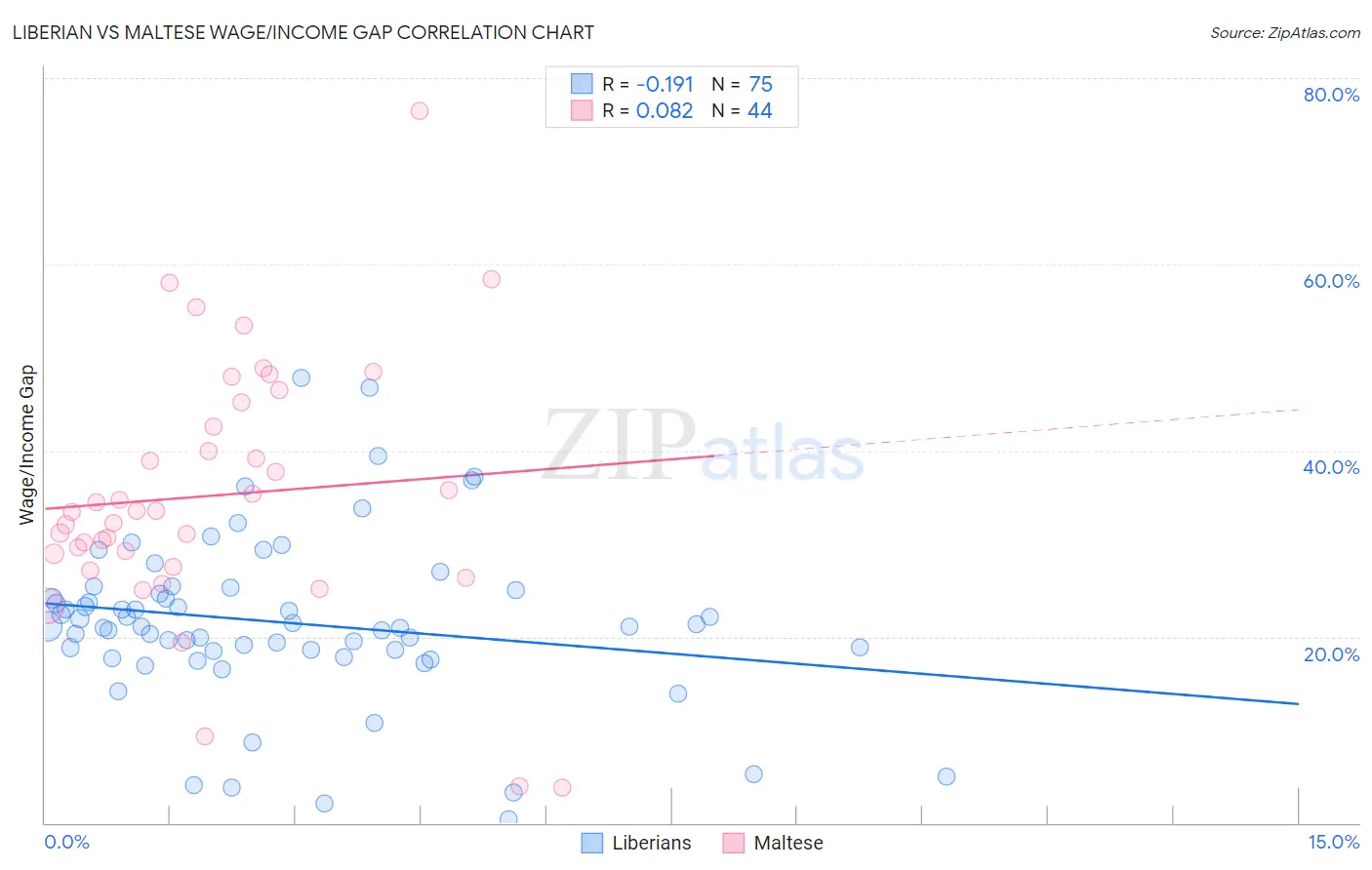 Liberian vs Maltese Wage/Income Gap