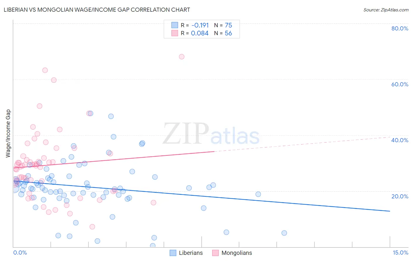Liberian vs Mongolian Wage/Income Gap