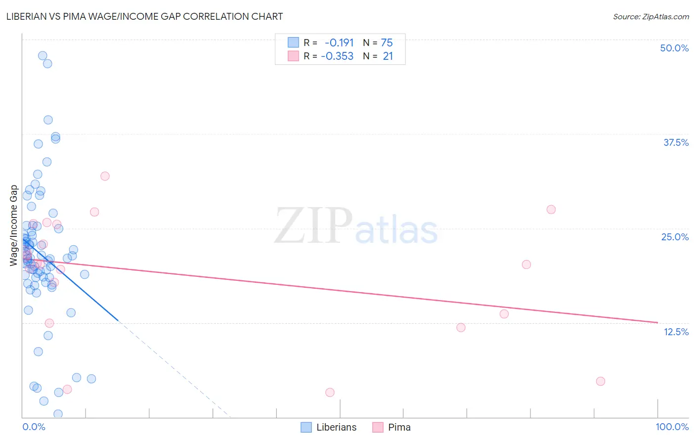 Liberian vs Pima Wage/Income Gap