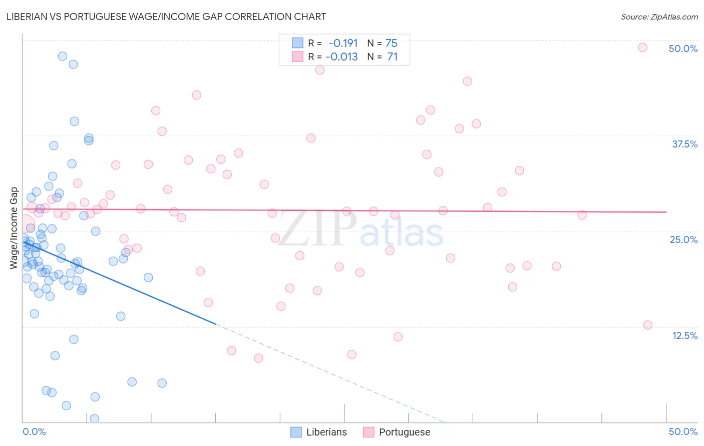 Liberian vs Portuguese Wage/Income Gap