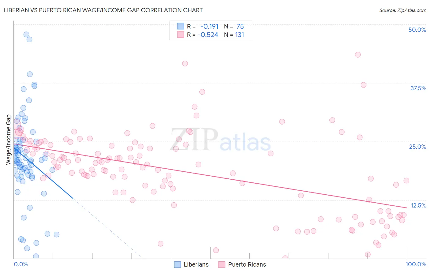 Liberian vs Puerto Rican Wage/Income Gap