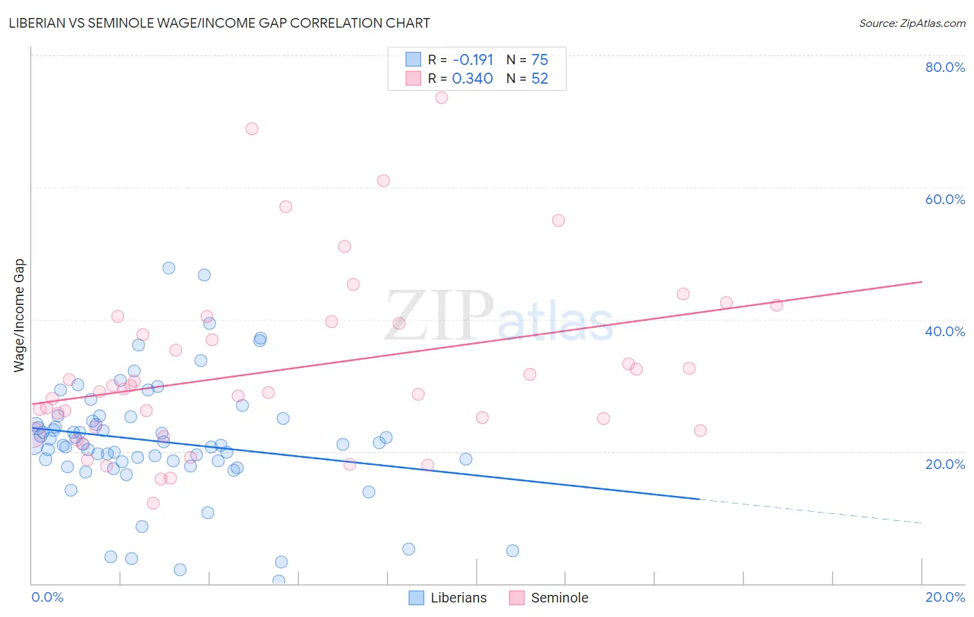 Liberian vs Seminole Wage/Income Gap