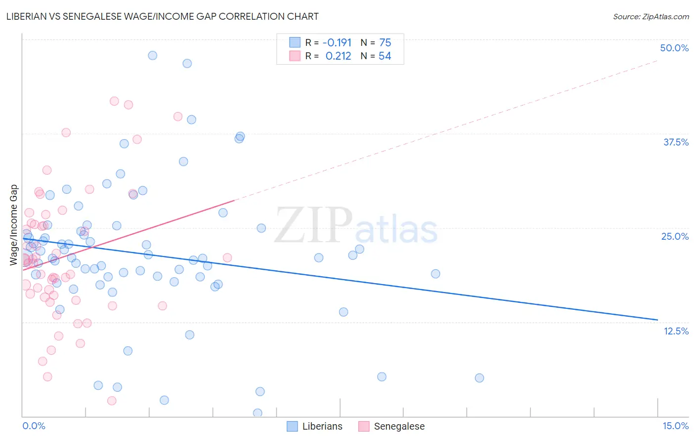 Liberian vs Senegalese Wage/Income Gap