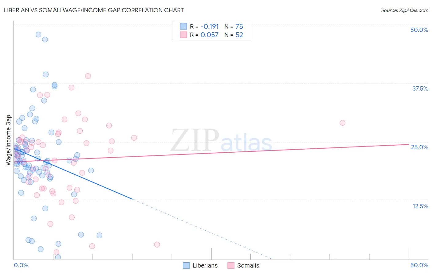 Liberian vs Somali Wage/Income Gap