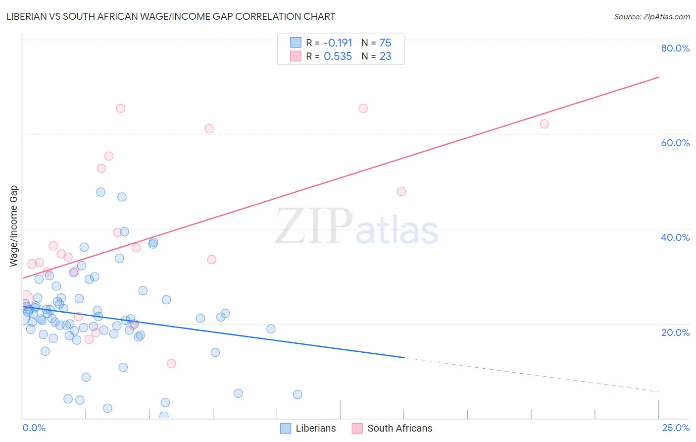 Liberian vs South African Wage/Income Gap