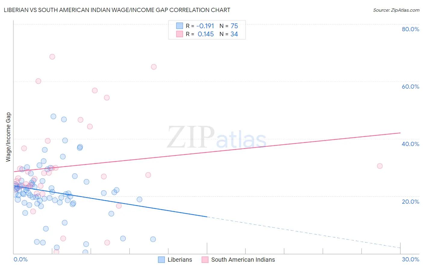 Liberian vs South American Indian Wage/Income Gap