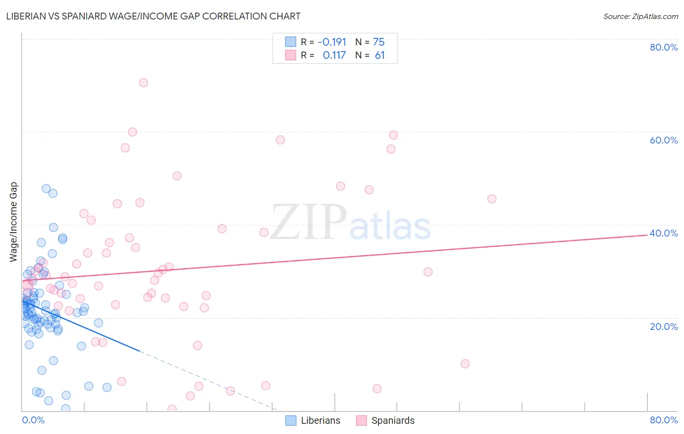 Liberian vs Spaniard Wage/Income Gap