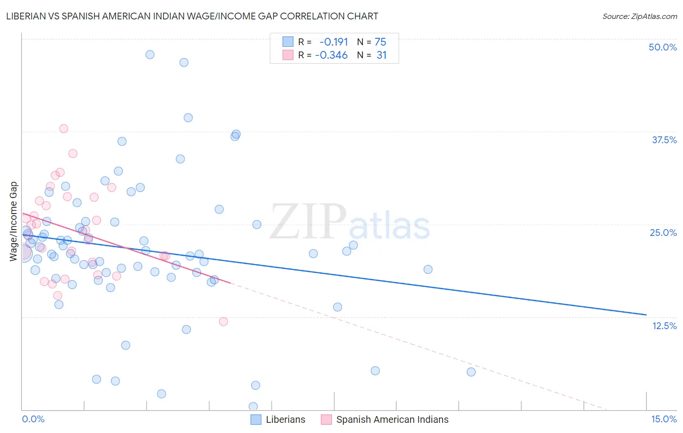 Liberian vs Spanish American Indian Wage/Income Gap