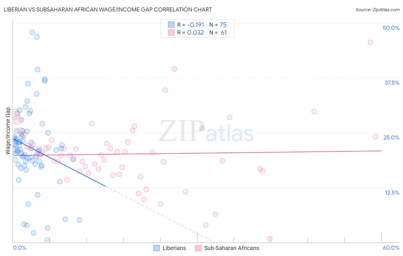 Liberian vs Subsaharan African Wage/Income Gap