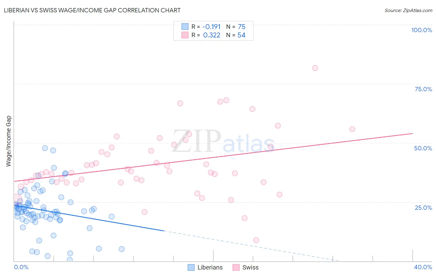 Liberian vs Swiss Wage/Income Gap