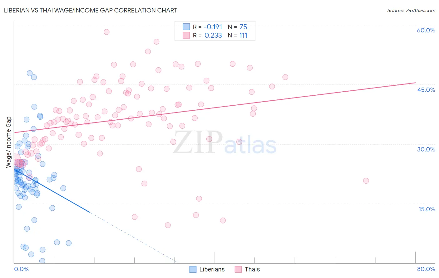 Liberian vs Thai Wage/Income Gap