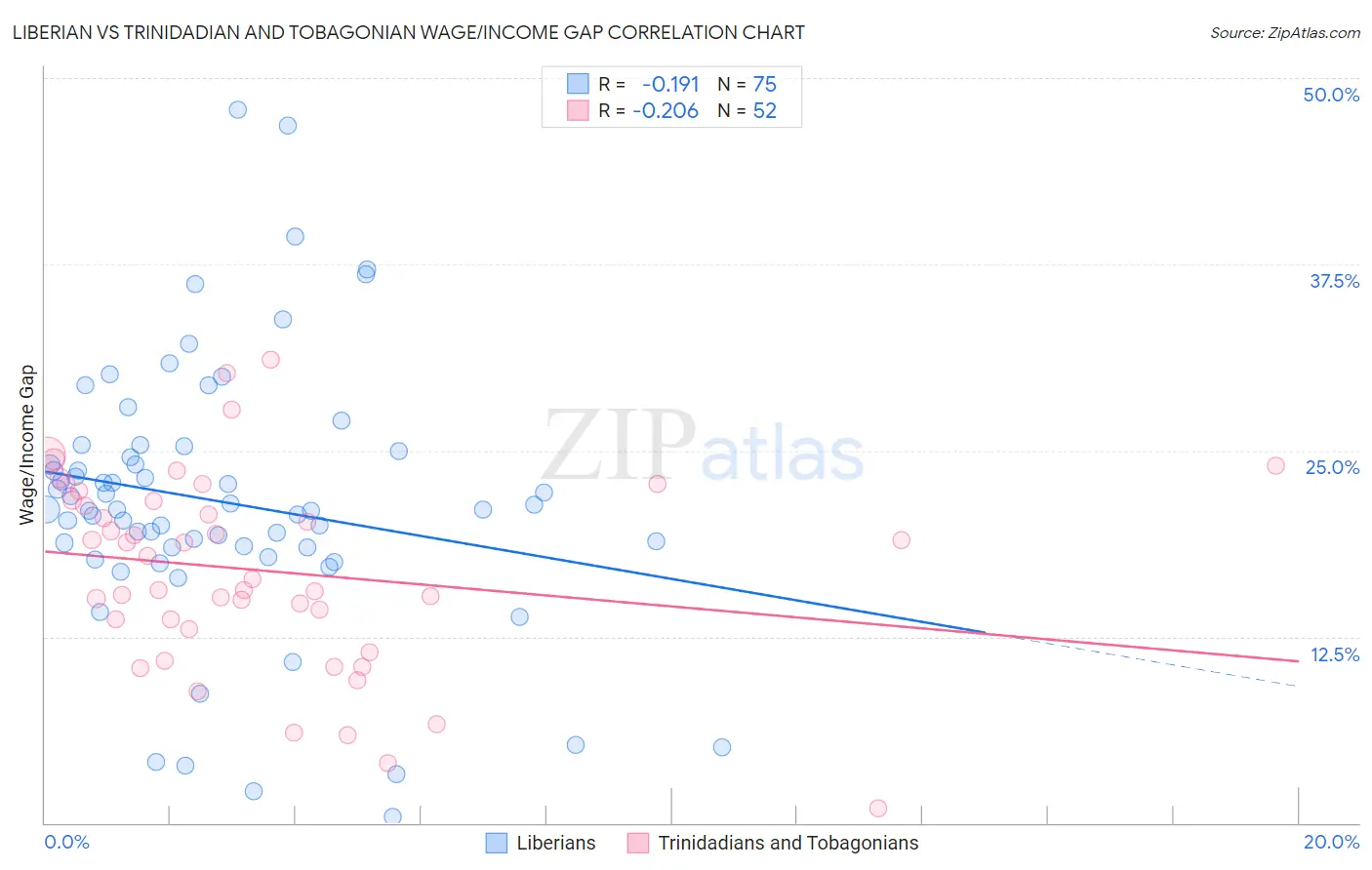 Liberian vs Trinidadian and Tobagonian Wage/Income Gap