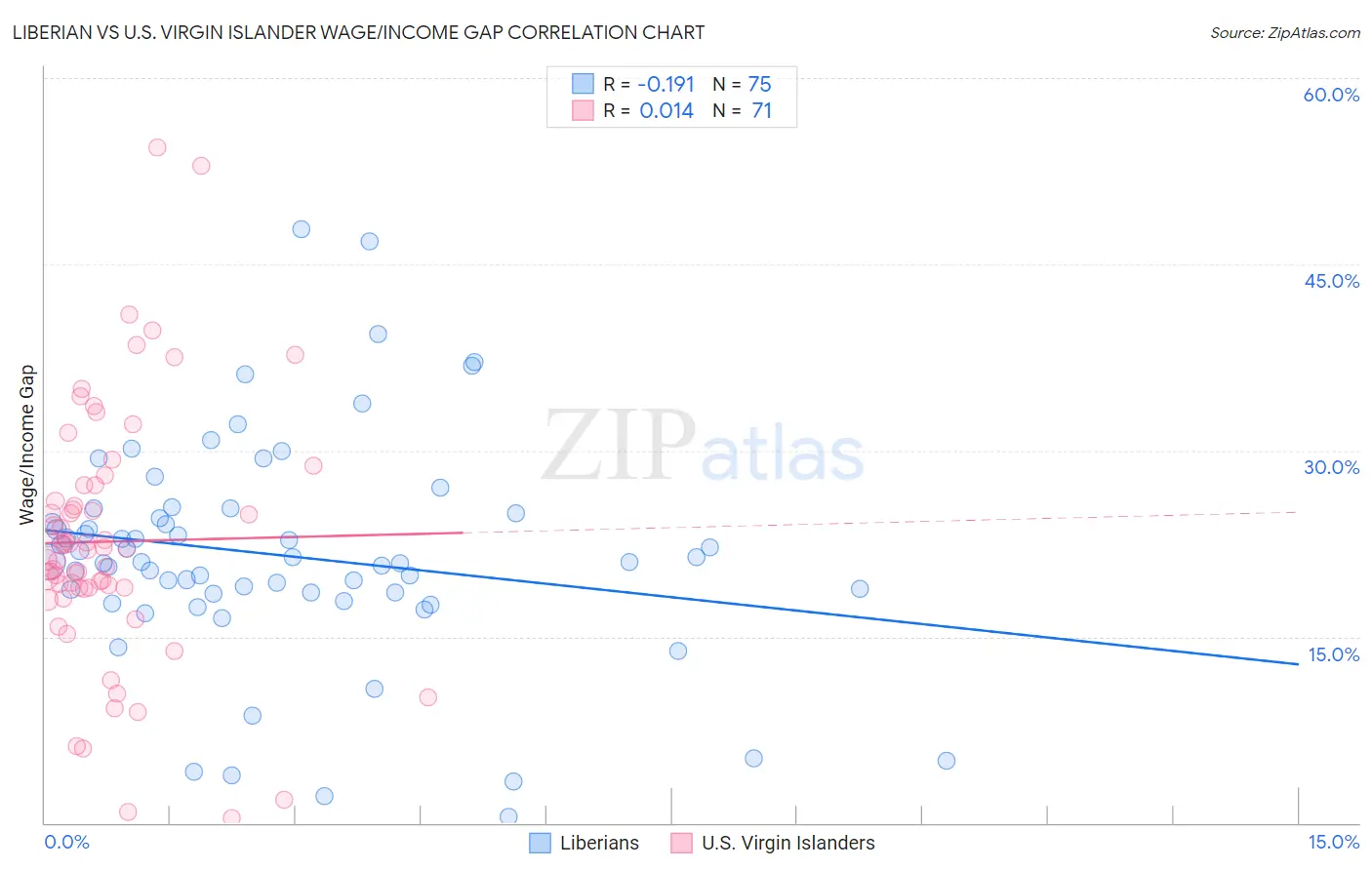 Liberian vs U.S. Virgin Islander Wage/Income Gap