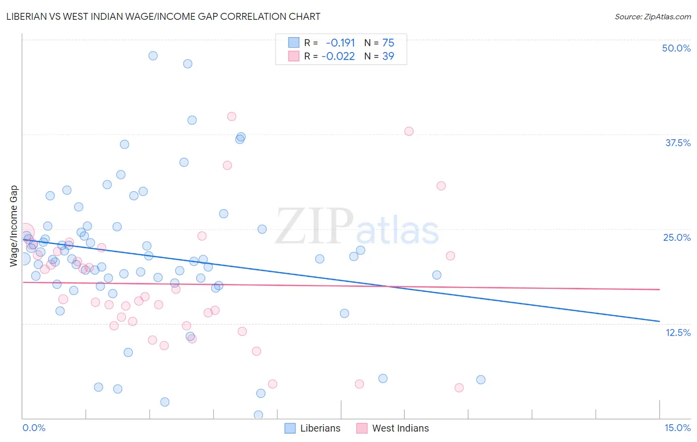Liberian vs West Indian Wage/Income Gap