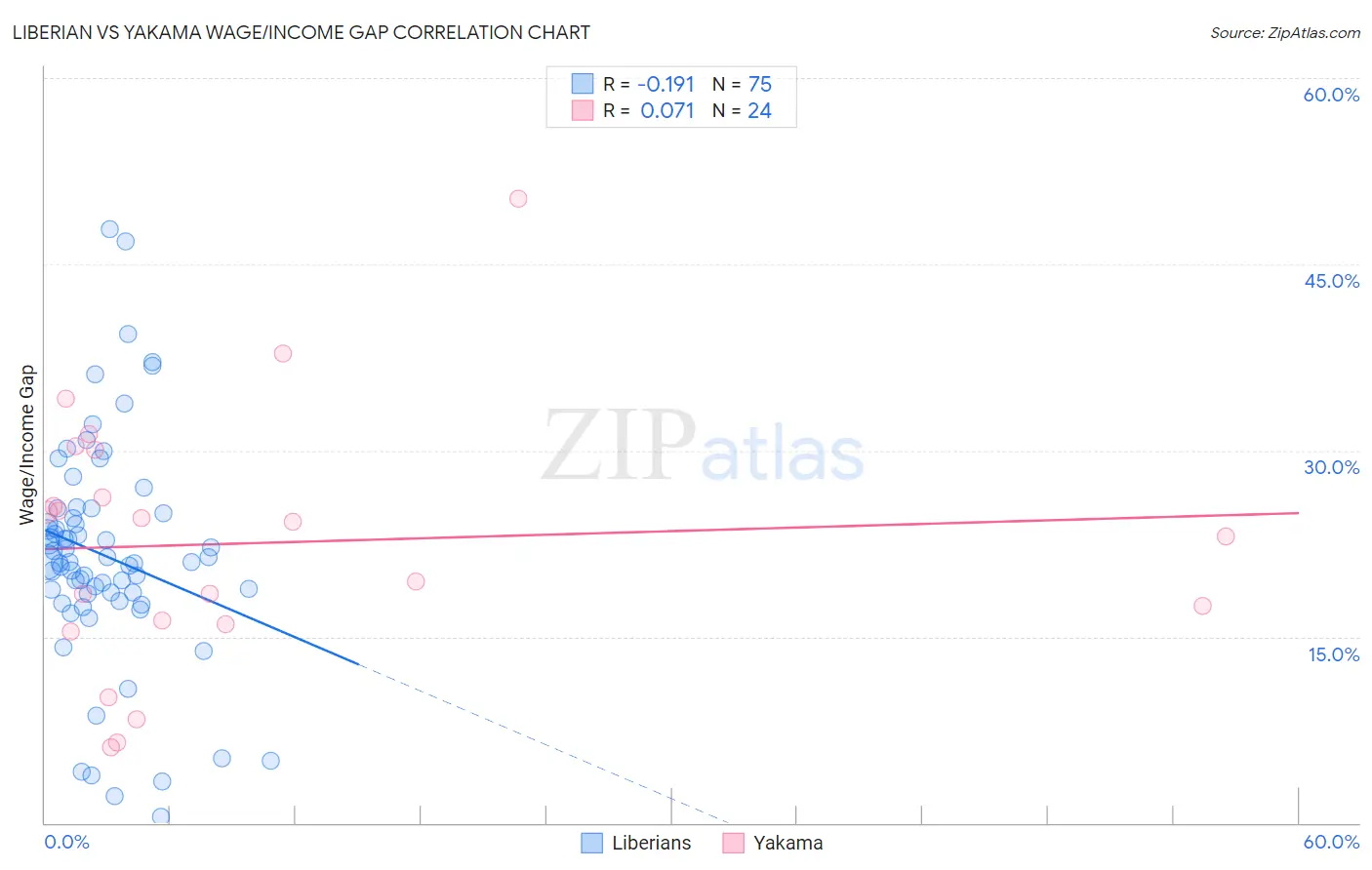Liberian vs Yakama Wage/Income Gap