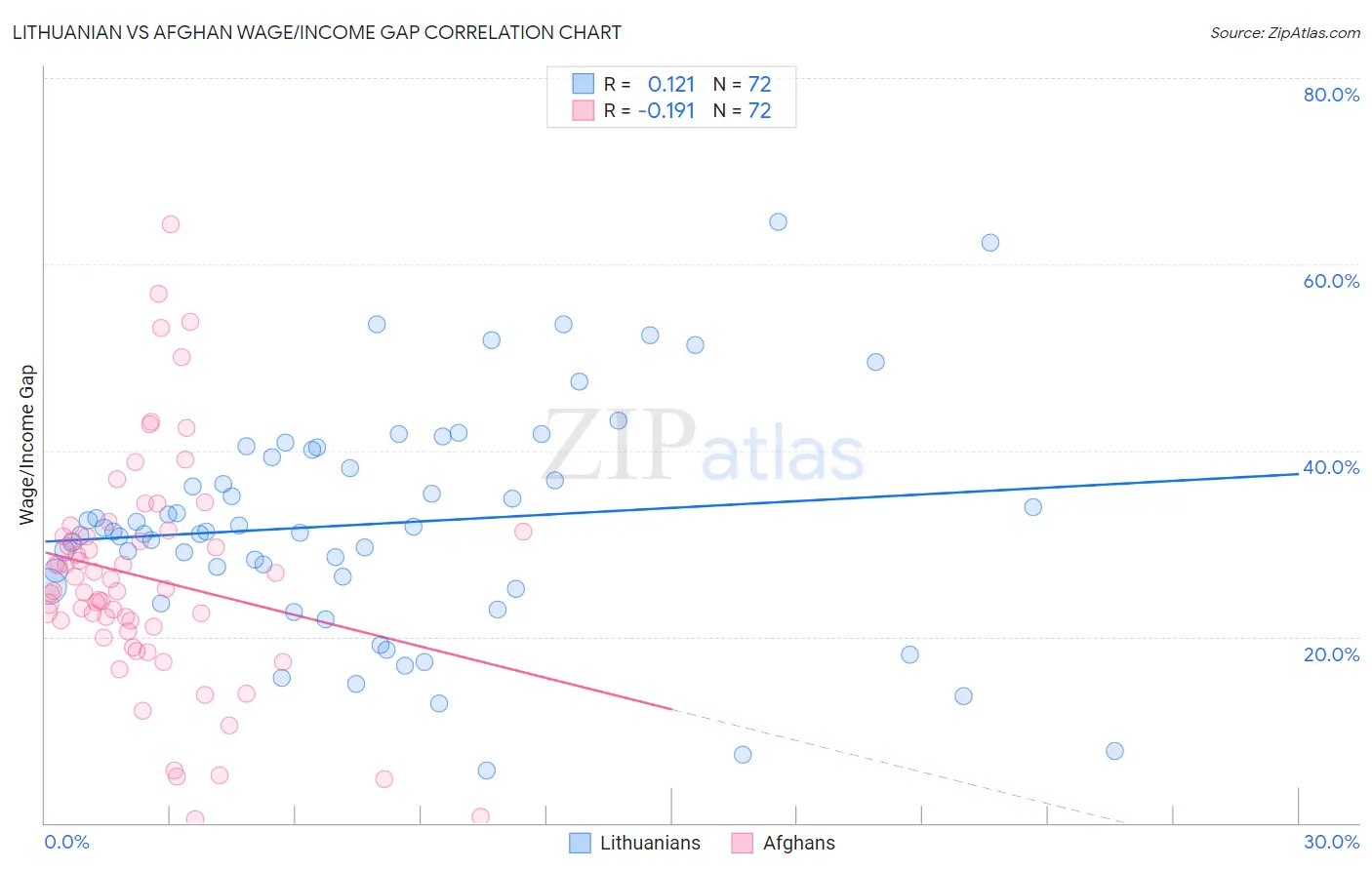 Lithuanian vs Afghan Wage/Income Gap