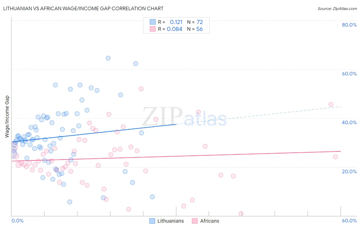 Lithuanian vs African Wage/Income Gap
