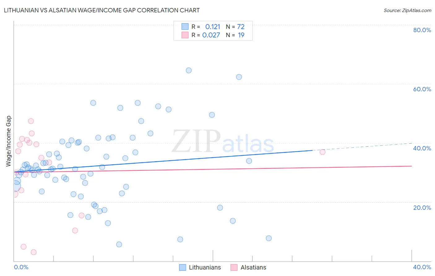 Lithuanian vs Alsatian Wage/Income Gap