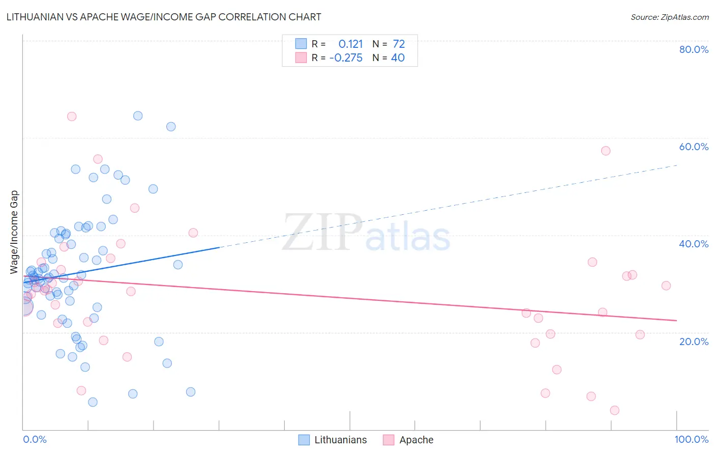 Lithuanian vs Apache Wage/Income Gap
