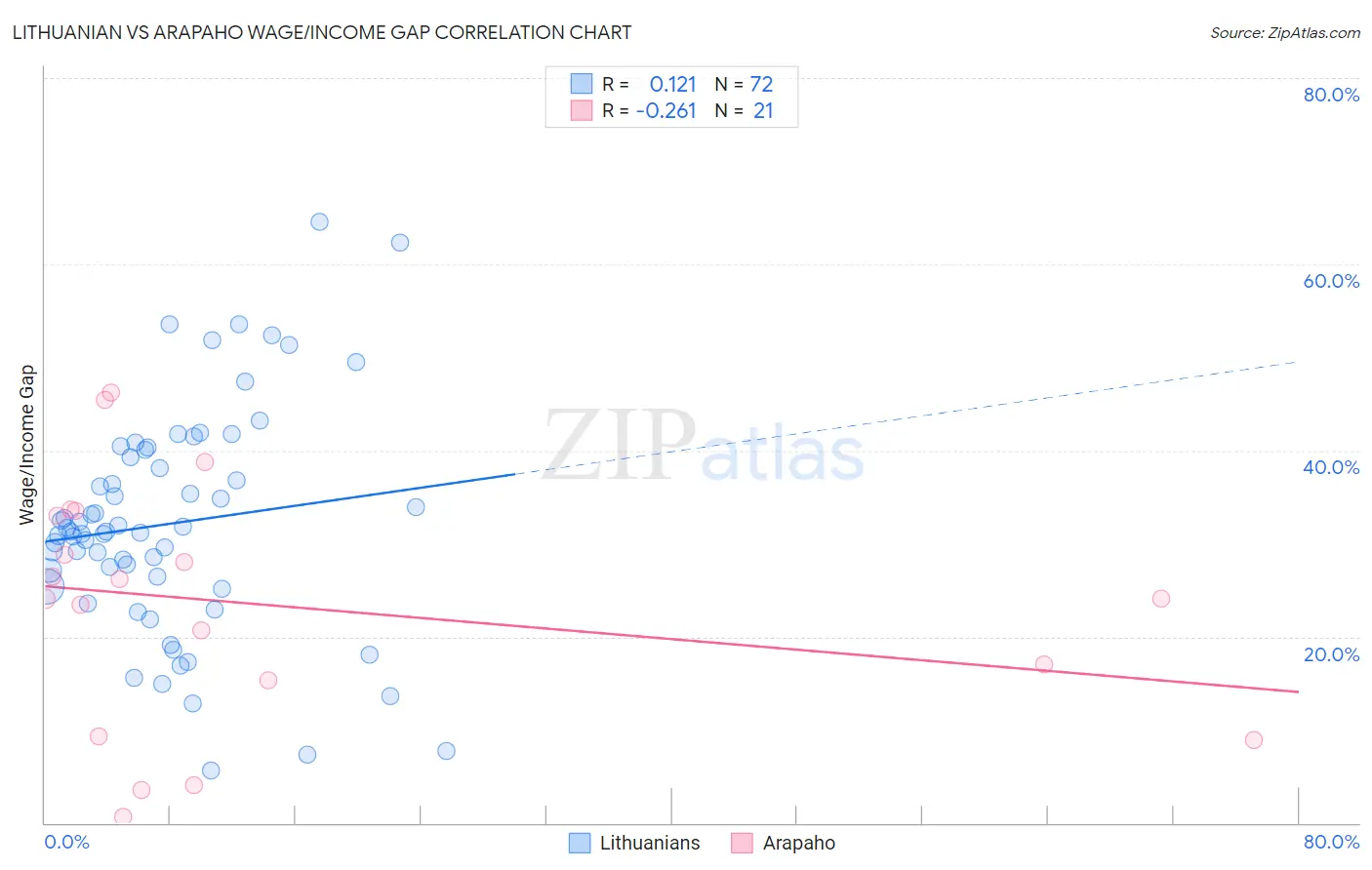 Lithuanian vs Arapaho Wage/Income Gap