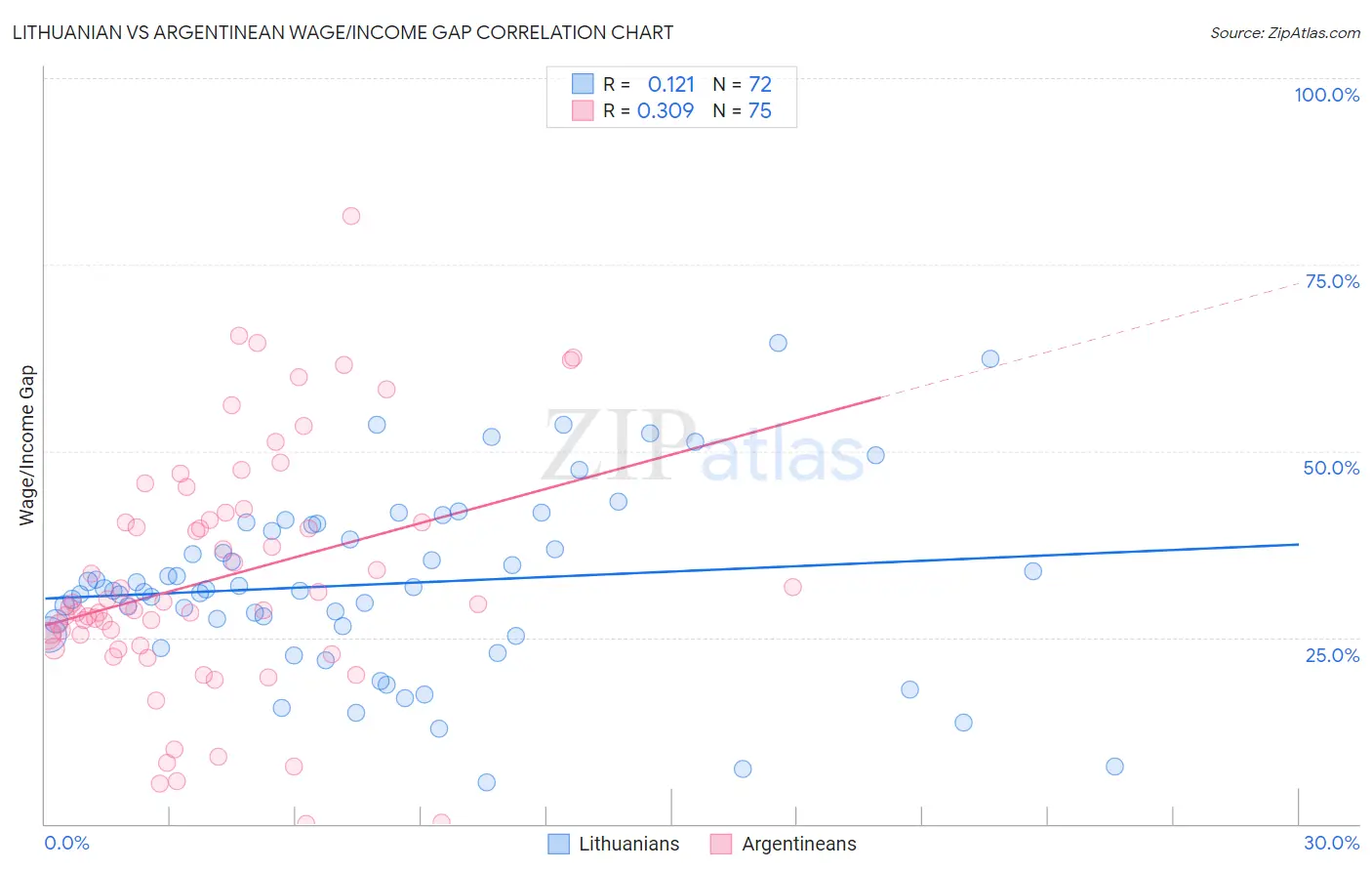 Lithuanian vs Argentinean Wage/Income Gap